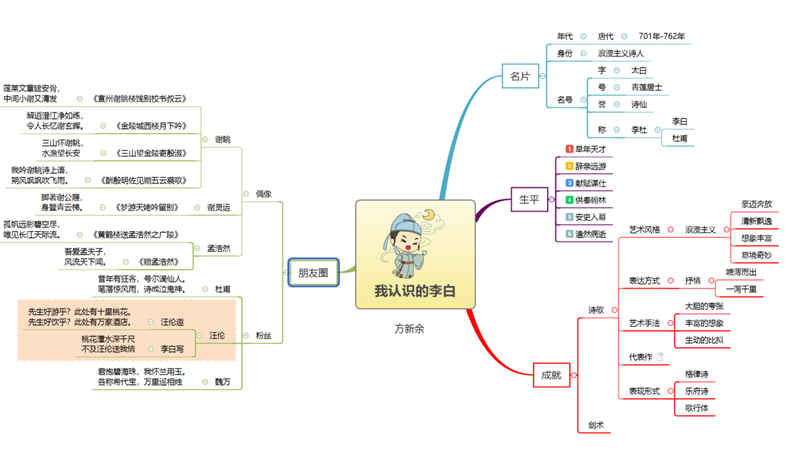 這樣我們就瞭解到了小作者是從這四個方面來認識李白的,這樣一來就能